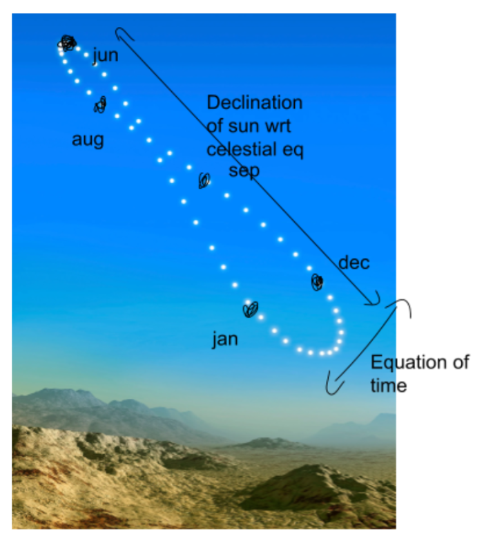 Diagram showing how the sun traces a figure-eight analemma pattern over a year