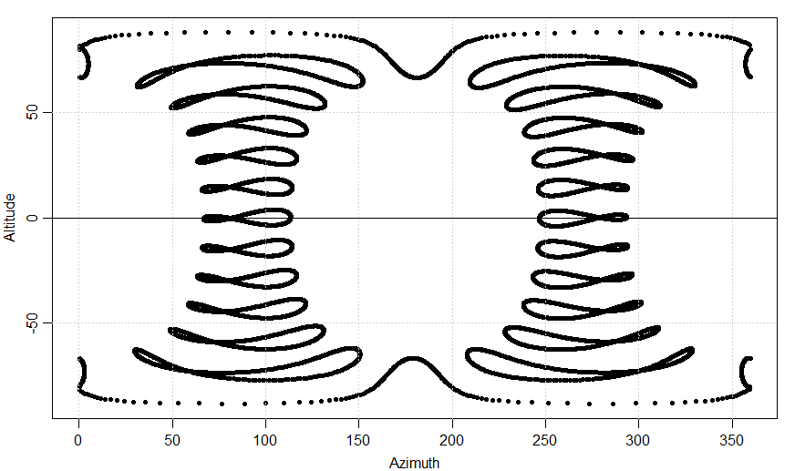 Comparison of how the analemma appears at different latitudes and times of day